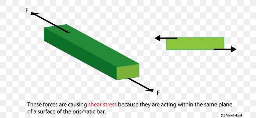 Shear Stress Shearing Shear Force, PNG, 750x379px, Shear Stress, Area, Brand, Cutting, Cylinder Stress Download Free