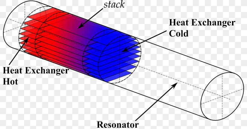 Thermoacoustic Heat Engine Thermoacoustics Stirling Engine, PNG, 800x430px, Thermoacoustic Heat Engine, Acoustics, Amplitude, Area, Engine Download Free