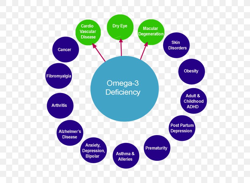 Omega-3 Fatty Acids Fish Oil Bracelet Jewellery Necklace, PNG, 600x600px, Omega3 Fatty Acids, Area, Bracelet, Brand, Cardiovascular Disease Download Free