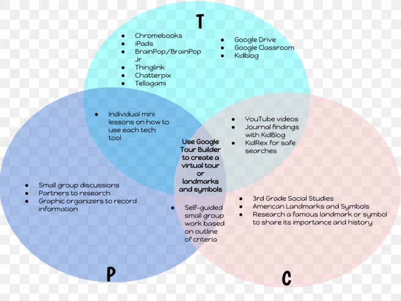 Pedagogy Technological Pedagogical Content Knowledge Teacher Venn Diagram, PNG, 960x720px, Pedagogy, Brand, Classroom, Diagram, Lesson Download Free