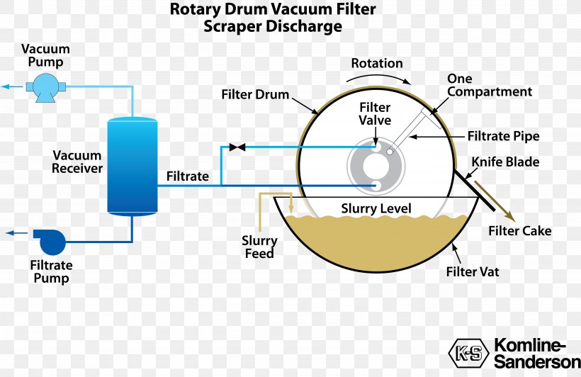 Rotary Vacuum-drum Filter Suction Filtration Filter Press, PNG, 5624x3649px, Rotary Vacuumdrum Filter, Area, Brand, Dewatering, Diagram Download Free