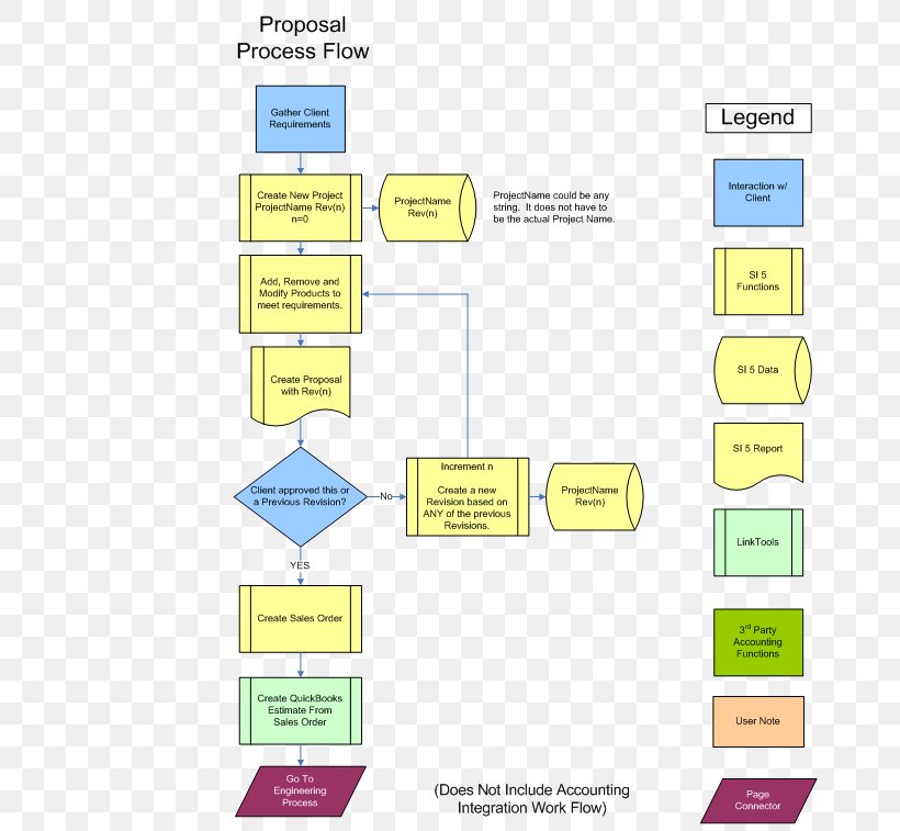 Proposal Flow Chart