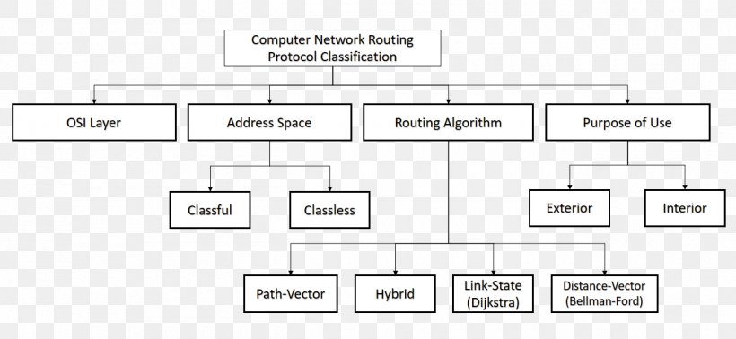Algorithm Routing Protocol Multicast, PNG, 1300x600px, Algorithm, Area, Brand, Diagram, Document Download Free