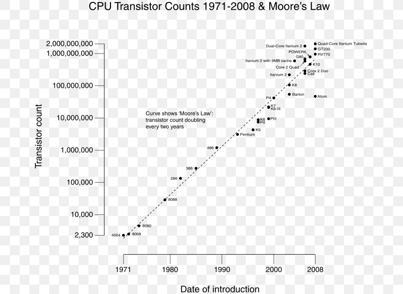 Moore's Law Transistor Count Microprocessor Integrated Circuits & Chips, PNG, 683x599px, Watercolor, Cartoon, Flower, Frame, Heart Download Free