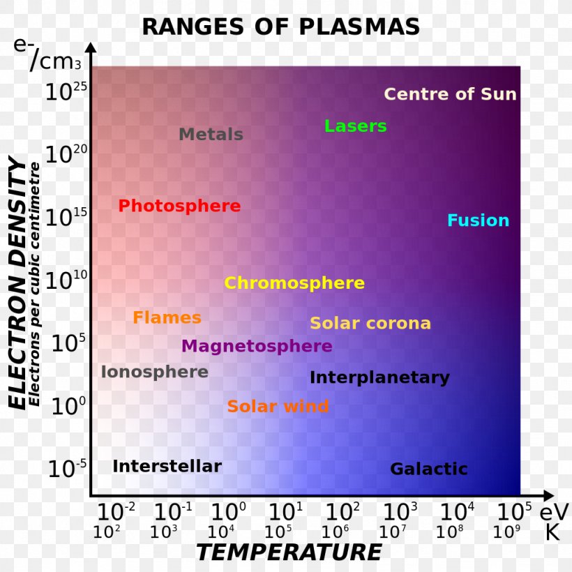 Plasma Temperature Magnetosphere Electron Physics, PNG, 1024x1024px, Plasma, Area, Diagram, Document, Electron Download Free