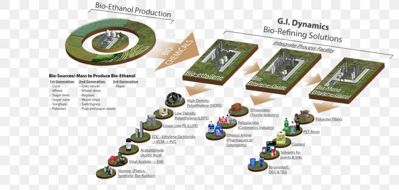 Biorefinery Chemical Industry Biorefining, PNG, 1136x543px, Biorefinery, Bagasse, Biobased Material, Bioplastic, Brand Download Free