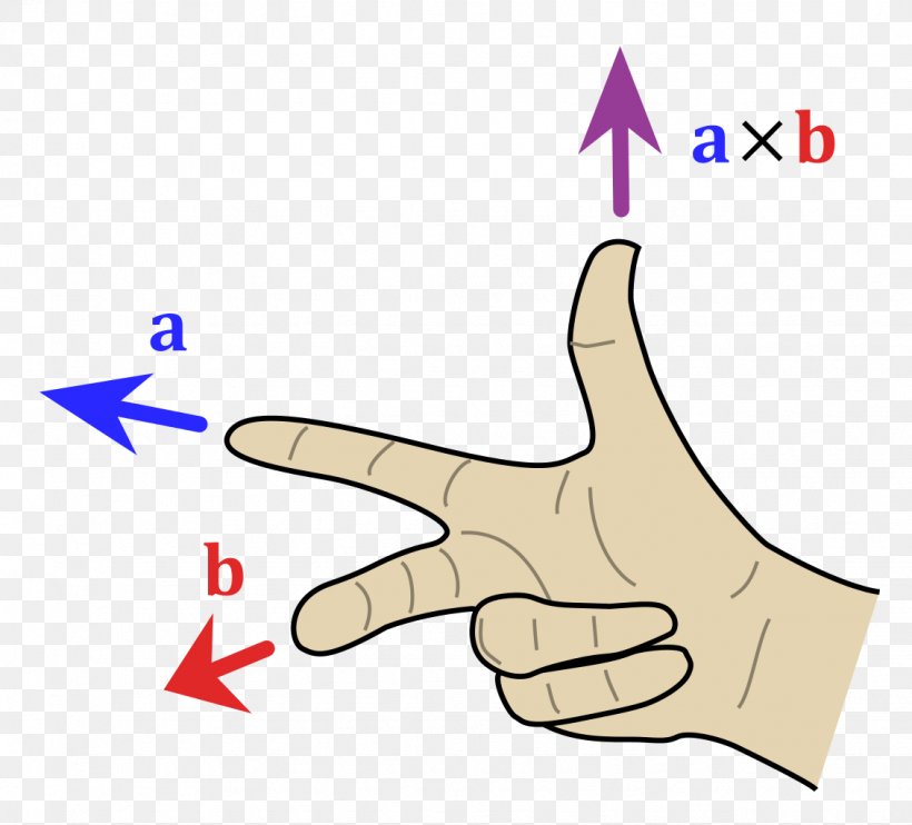 Cross Product Right-hand Rule Relative Direction, PNG, 1131x1024px, Cross Product, Area, Cartesian Coordinate System, Dot Product, Finger Download Free