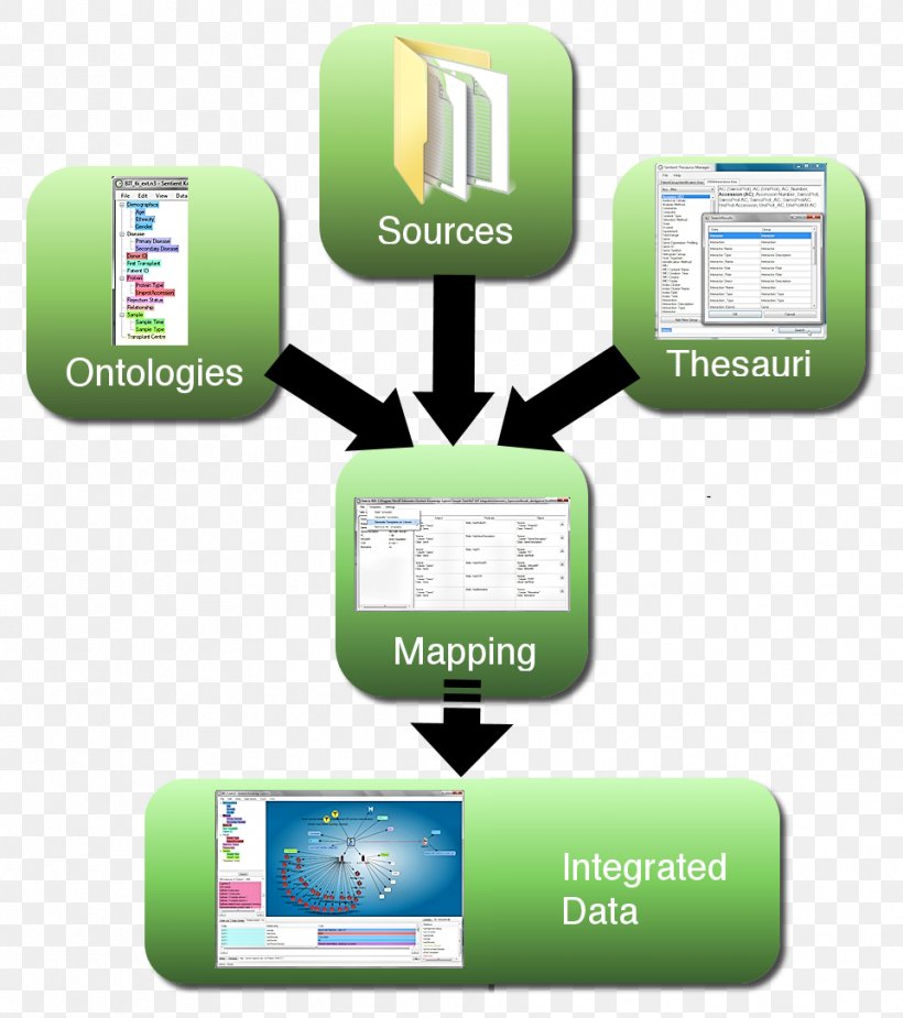 Data Integration Semantic Integration Semantics Semantic Data Model, PNG, 961x1085px, Data Integration, Brand, Case Study, Communication, Data Download Free