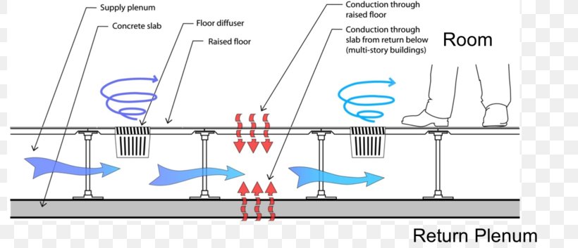 Raised Floor HVAC Ventilation Subsurface Textile Irrigation, PNG, 800x353px, Raised Floor, Air, Area, Central Heating, Diagram Download Free