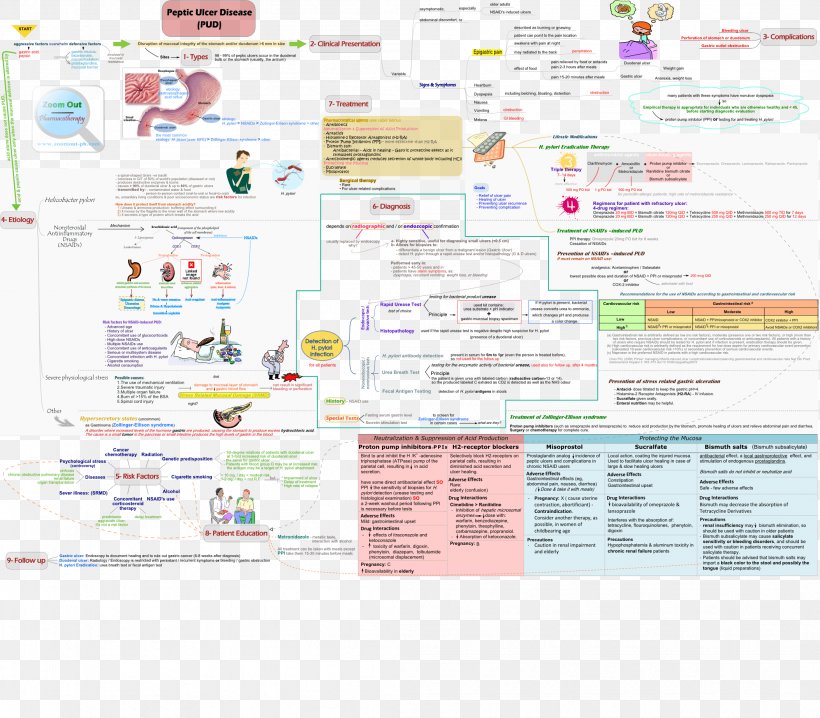Peptic Ulcer Disease Concept Map Planned Unit Development, PNG, 2106x1846px, Peptic Ulcer Disease, Area, Asthma, Concept, Concept Map Download Free
