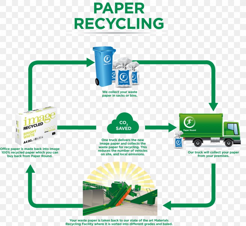 Paper Recycling Waste Recycling Bin, PNG, 1500x1378px, Paper, Area, Glass Recycling, Household Cleaning Supply, Irecycle Download Free