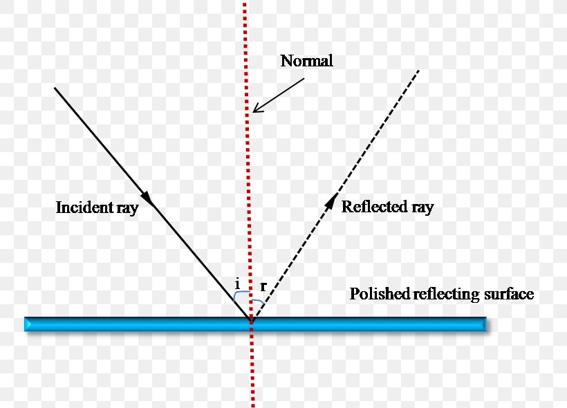 Specular Reflection Light Diffuse Reflection, PNG, 762x590px, Specular Reflection, Area, Blue, Diagram, Diffuse Reflection Download Free