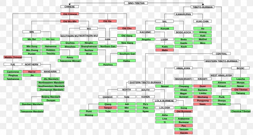 Sino-Tibetan Languages Language Family Chinese, PNG, 1200x643px, Sinotibetan Languages, Area, Bodish Languages, Chinese, Diagram Download Free