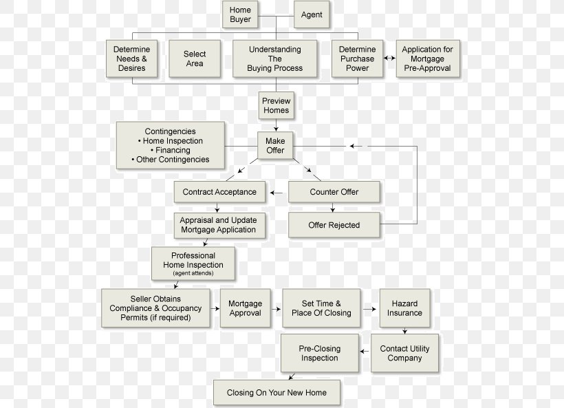 Flowchart House Home Inspection Real Estate, PNG, 526x593px, Flowchart, Area, Brand, Buyer, Checklist Download Free
