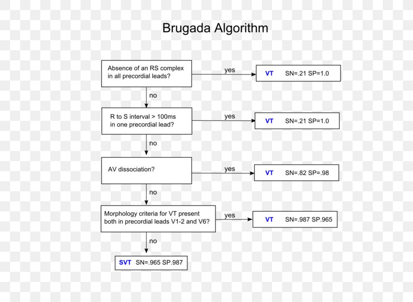 Brugada Syndrome Algorithm Ventricular Tachycardia Electrocardiography, PNG, 601x600px, Brugada Syndrome, Acute Coronary Syndrome, Acute Myocardial Infarction, Algorithm, American Heart Association Download Free