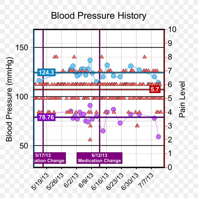 Blood Pressure Hypertension Chart Chronic Pain, PNG, 1100x1100px, Blood Pressure, Area, Atmospheric Pressure, Barometer, Blood Download Free