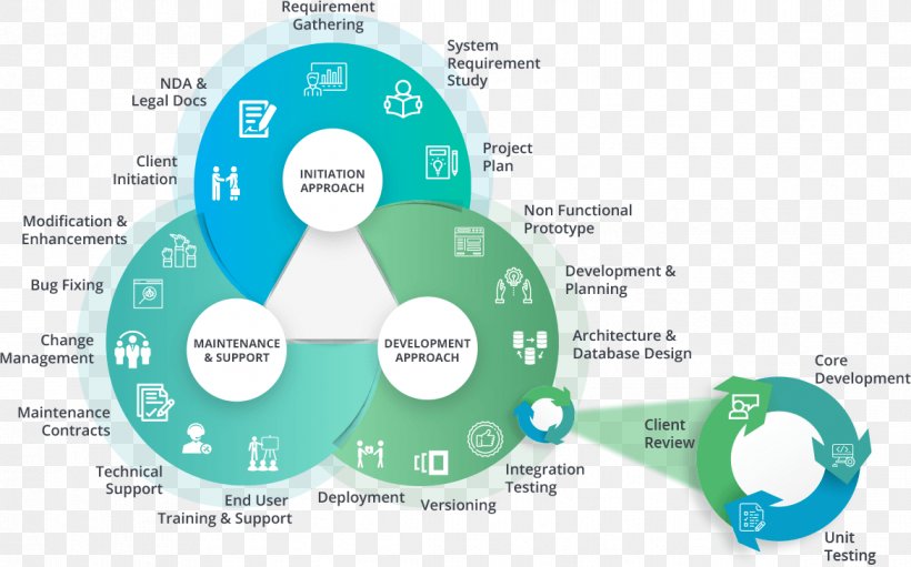 Web Development Systems Development Life Cycle Software Development Web Application Development Web Design, PNG, 1169x729px, Web Development, Brand, Business, Diagram, Organization Download Free