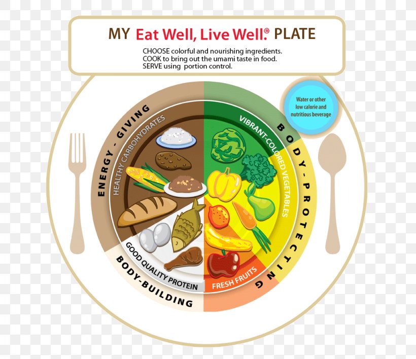 Eatwell Plate MyPlate Eating Healthy Diet Eat To Live: The Revolutionary Formula For Fast And Sustained Weight Loss, PNG, 1024x885px, Eatwell Plate, Culinary Arts, Diet, Dish, Eating Download Free