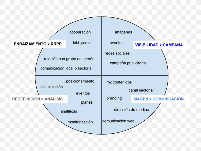 Circle Angle Organization Diagram, PNG, 960x720px, Organization, Diagram, Text Download Free