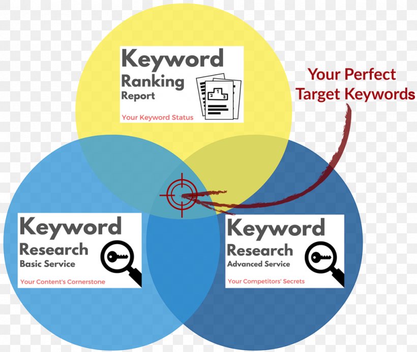 Venn Diagram Drawing Digital Marketing Keyword Research, PNG, 1024x867px, Diagram, Area, Brand, Circuit Diagram, Communication Download Free