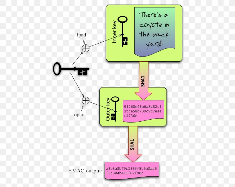 PBKDF2 HMAC Key Derivation Function Encryption Diagram, PNG, 491x652px, Hmac, Area, Bcrypt, Chart, Communication Download Free