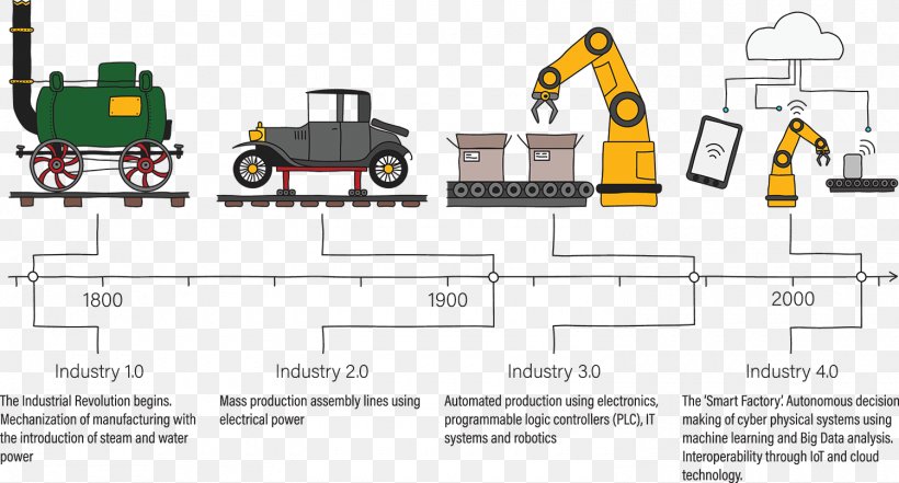Industry 4.0 Fourth Industrial Revolution Royalty-free, PNG, 1500x808px, Industry 40, Area, Artificial Intelligence, Diagram, Engineering Download Free