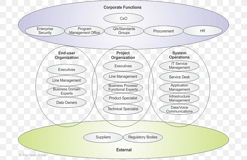 Stakeholder Management Project Stakeholder Stakeholder Analysis, PNG, 700x533px, Stakeholder, Area, Change Management, Diagram, Management Download Free