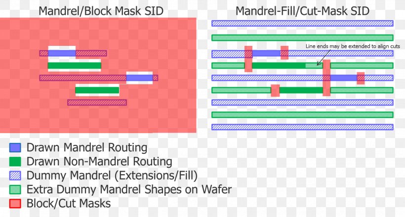 Multiple Patterning Semiconductor Photomask 7 Nanometer 14 Nanometer, PNG, 1446x776px, 7 Nanometer, 14 Nanometer, Multiple Patterning, Area, Blue Download Free