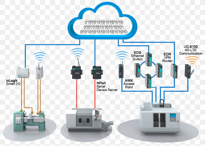 System Wireless Internet Computer Network Factory, PNG, 1140x815px, System, Cloud Computing, Communications System, Computer Network, Data Download Free