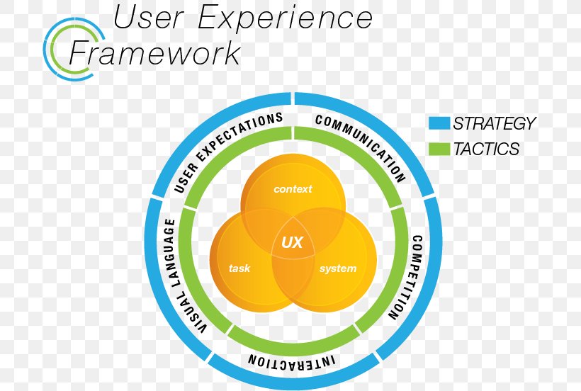 User Experience Design User Interface Design Software Framework, PNG, 699x552px, User Experience, Area, Brand, Diagram, Digital Marketing Download Free