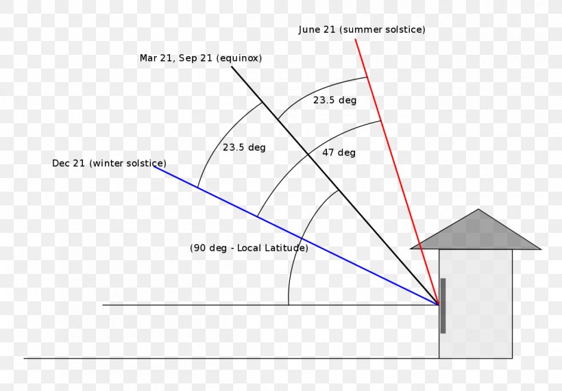 Greenhouse Roof Pitch Passive Solar Building Design Window, PNG, 1200x836px, Greenhouse, Angle Of Incidence, Area, Building, Diagram Download Free