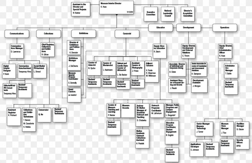 Organizational Chart University Of Michigan Museum Of Art Organizational Structure, PNG, 960x621px, Organizational Chart, Area, Black And White, Chart, Diagram Download Free