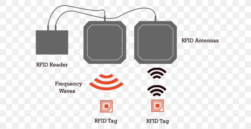 Radio-frequency Identification Aerials Radio Wave Tag, PNG, 621x421px, Radiofrequency Identification, Aerials, Area, Brand, Communication Download Free