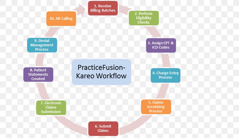 Medical Billing Electronic Health Record Workflow Practice Fusion Organization, PNG, 819x474px, Medical Billing, Brand, Communication, Diagram, Electronic Health Record Download Free