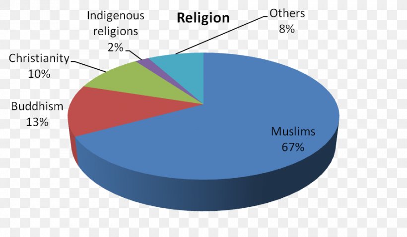 Pie Chart Brunei Religion Christianity, PNG, 902x527px, Pie Chart, Anychart, Area, Brunei, Chart Download Free