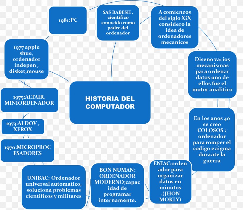 History Of Personal Computers User, PNG, 1290x1115px, Computer, Chart, Diagram, Evolution, History Download Free