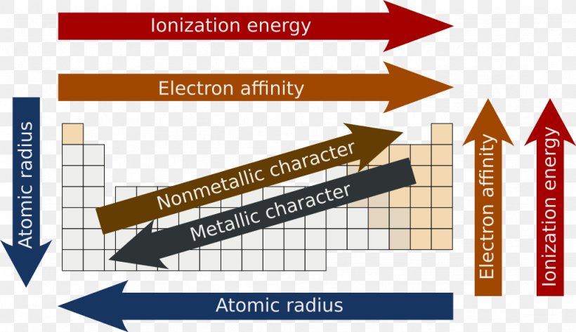 Periodic Trends Periodic Table Electron Affinity Atomic Radius Chemistry, PNG, 1024x591px, Periodic Trends, Area, Atom, Atomic Number, Atomic Radius Download Free