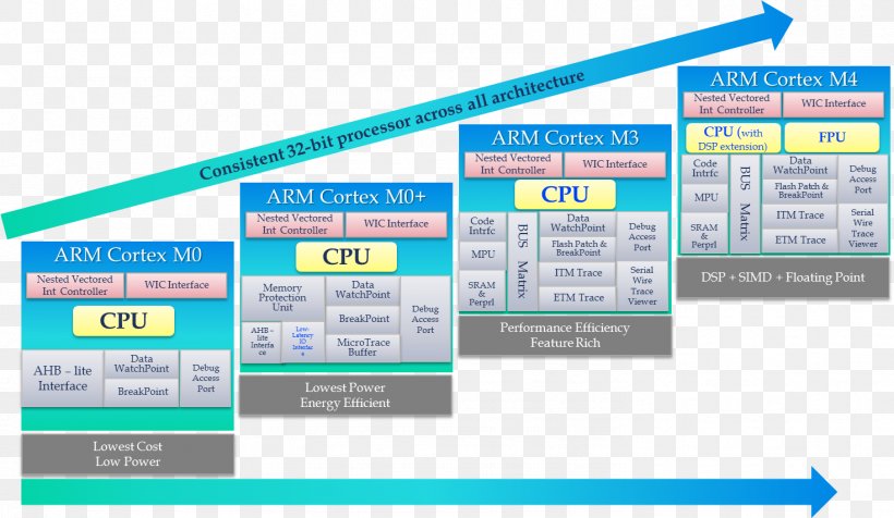 ARM Architecture ARM Cortex-M Microcontroller STM32 Instruction Set Architecture, PNG, 1471x854px, Arm Architecture, Arm Cortexa, Arm Cortexa8, Arm Cortexm, Assembly Language Download Free