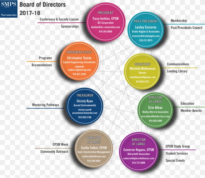Certified Professional In Supply Management Organization Board Of Directors Institute For Supply Management, PNG, 960x834px, Organization, Board Of Directors, Brand, Communication, Corporation Download Free
