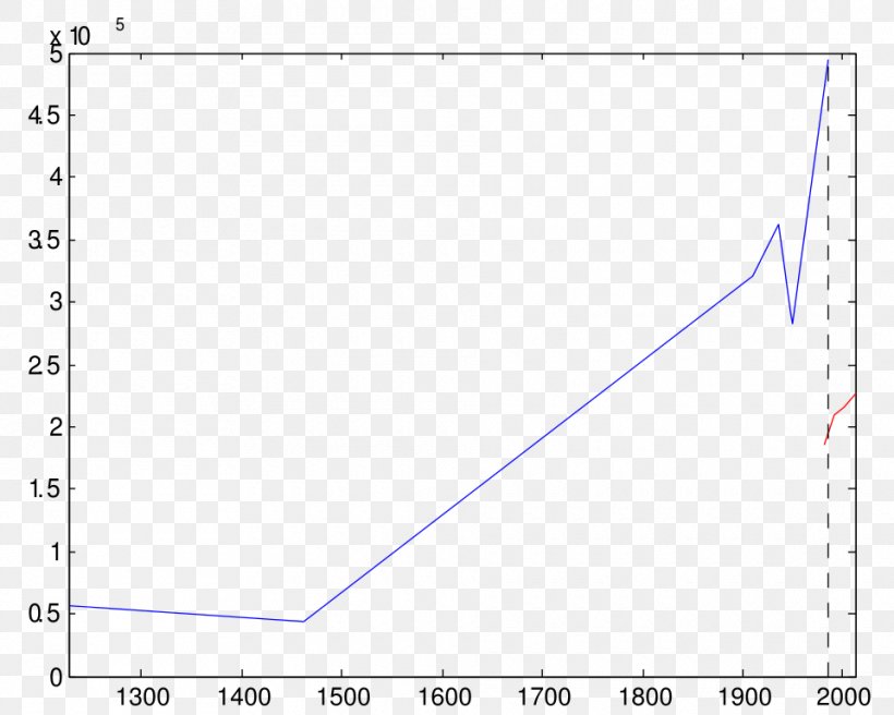 Matplotlib MATLAB Android Python Algorithm, PNG, 960x768px, Matplotlib, Algorithm, Android, Area, Blue Download Free