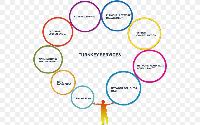 Turnkey Smart City Project Business, PNG, 550x512px, Turnkey, Area, Business, Business Model, Diagram Download Free