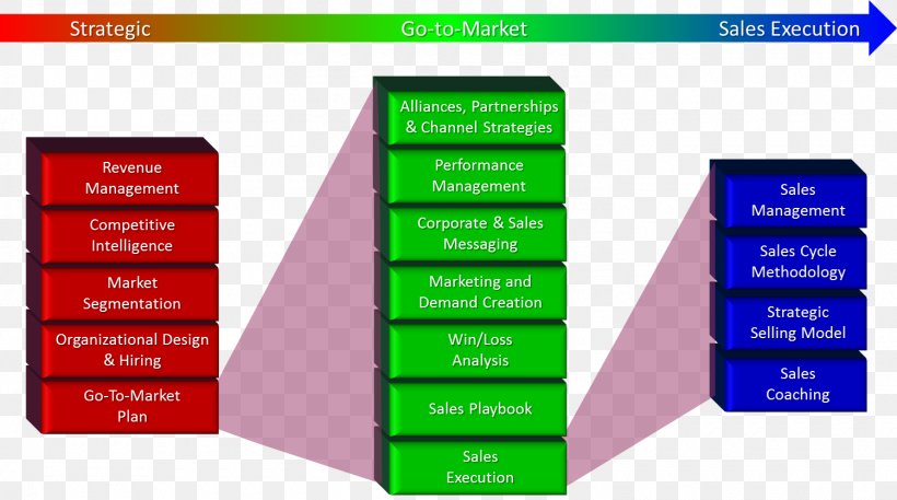 Sales Management Governance Framework Go To Market, PNG, 1500x837px, Sales, Brand, Business, Business Process, Diagram Download Free