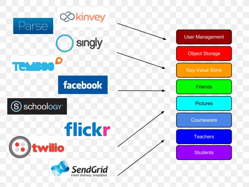 Application Programming Interface Computer Software Operating Systems, PNG, 960x720px, Application Programming Interface, Area, Brand, Computer, Computer Icon Download Free