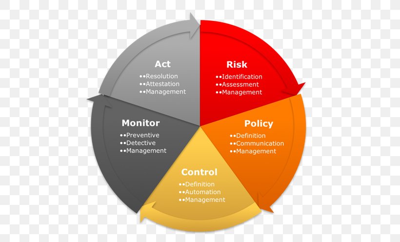 Enterprise Risk Management Committee Of Sponsoring Organizations Of The Treadway Commission Governance, Risk Management, And Compliance, PNG, 796x496px, Enterprise Risk Management, Brand, Business, Business Process, Communication Download Free