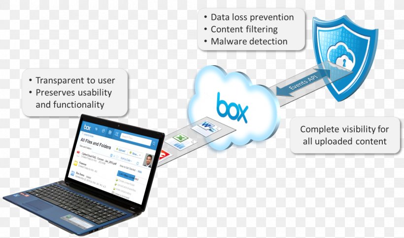 Data Loss Prevention Software Technology Malware CipherCloud, PNG, 1335x785px, Data Loss Prevention Software, Big Data, Box, Ciphercloud, Communication Download Free