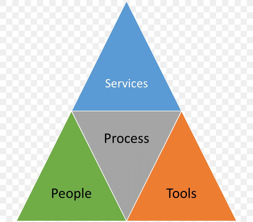 Project Management 2.0 Organization Trinity Pyramid, PNG, 750x720px, Project Management, Area, Brand, Business, Diagram Download Free