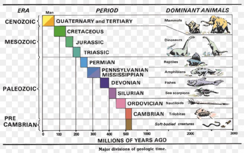 Earth Geologic Time Scale Geology Aeon Precambrian, PNG, 1204x754px, Earth, Aeon, Area, Diagram, Document Download Free