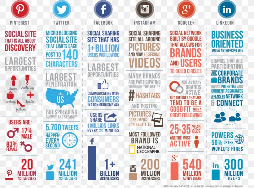 Social Media Marketing Infographic Social Networking Service Social Media Measurement, PNG, 1170x869px, Social Media, Area, Blog, Brand, Business Download Free