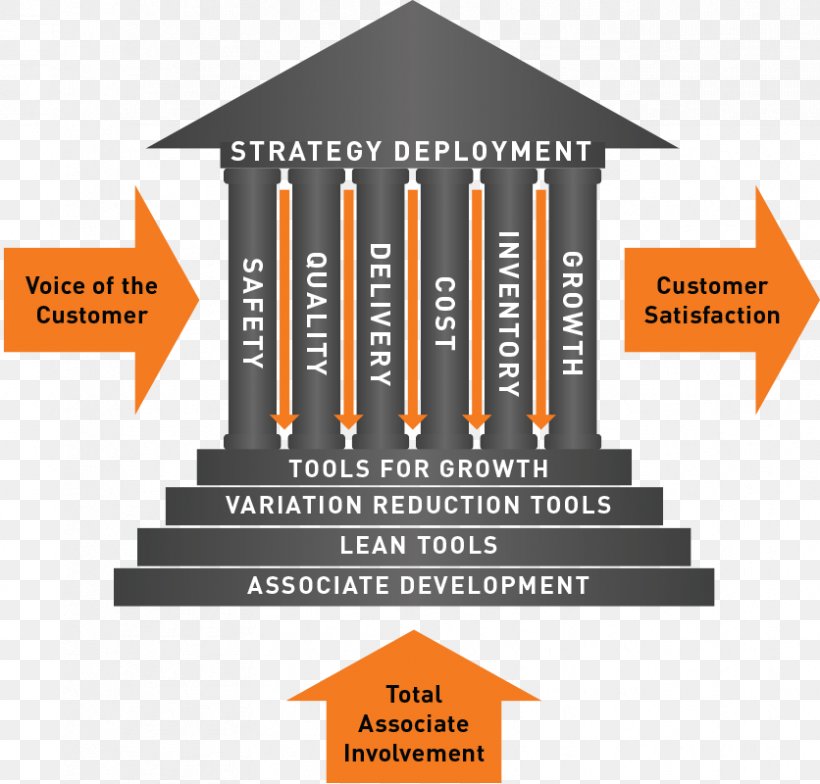 Lean Manufacturing Continual Improvement Process Lean Six Sigma Lean Services, PNG, 836x800px, Lean Manufacturing, Brand, Continual Improvement Process, Diagram, Iso 9000 Download Free