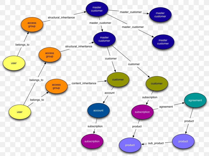 Graph Database Data Model Semi-structured Data, PNG, 1784x1338px, Graph, Big Data, Communication, Conceptual Model, Data Download Free